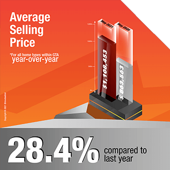 Average Selling Price; +28.4% in May 2021 compared to last year