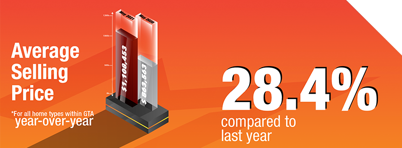 Average Selling Price; +28.4% in May 2021 compared to last year