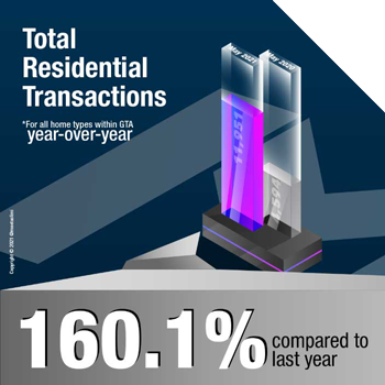Total Residential Transaction; +160.1% in May 2021 compared to last year